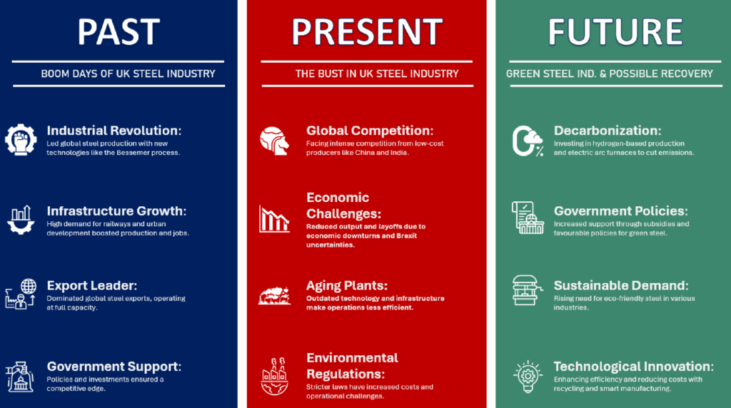 Past Present Future
