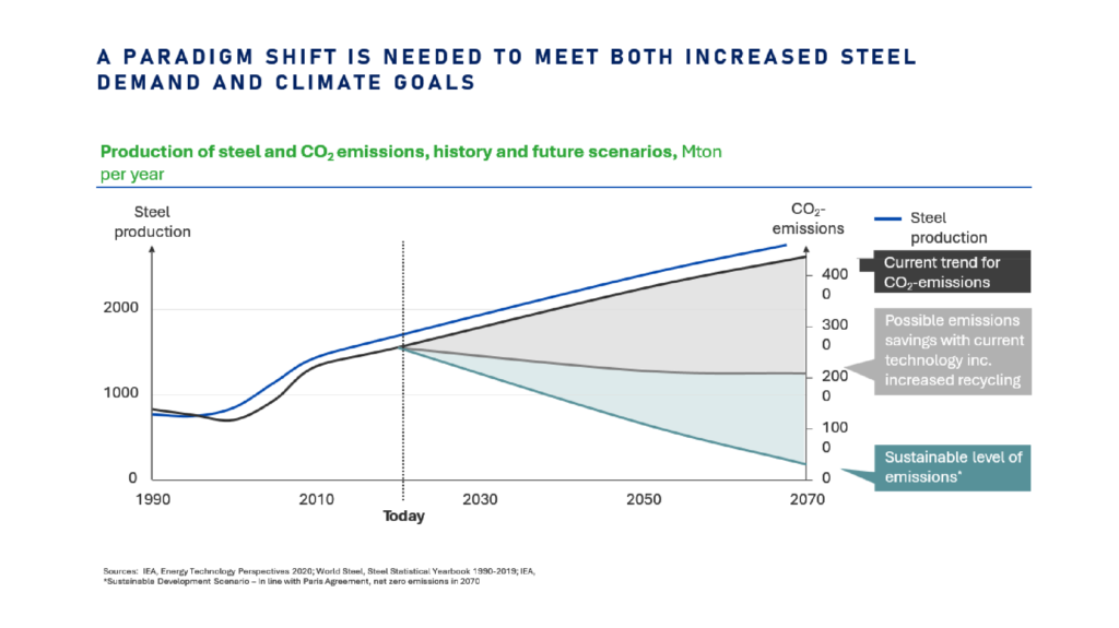 Steel Demand Paradim Shift Needed