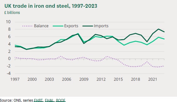 UK Trade in iron & Steel 1997-2023
